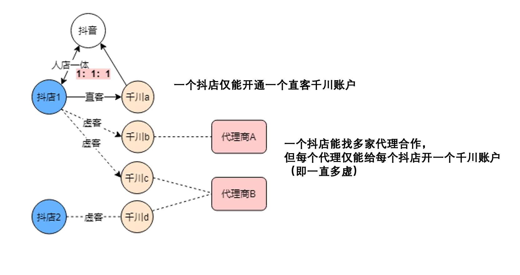 开户流程介绍- 平台操作- 巨量千川帮助中心